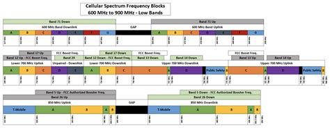 Cellular Frequency Bands Chart