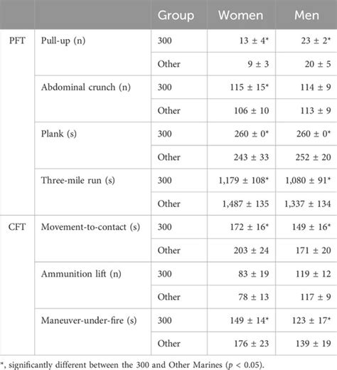 Cft Marines Scoring Chart