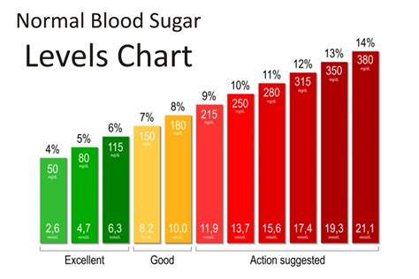 Chart Of Blood Sugar Levels