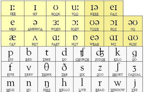 Chart Of English Phonemes