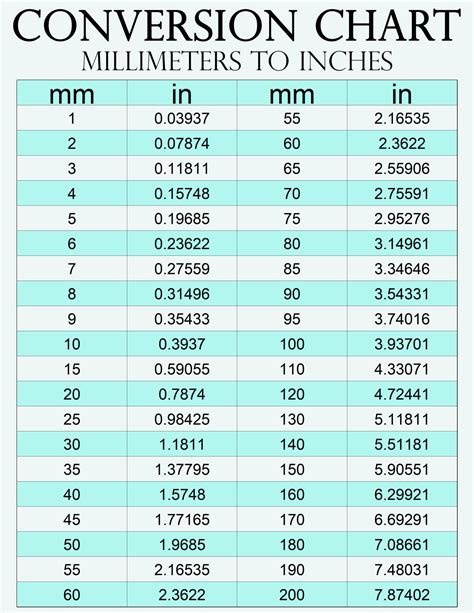 Chart Of Millimeters To Inches