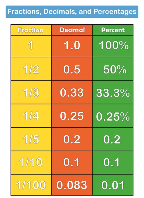 Chart Of Percentages