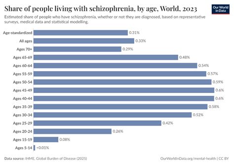 Chart Of Schizophrenia