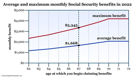 Chart Of Social Security Payments