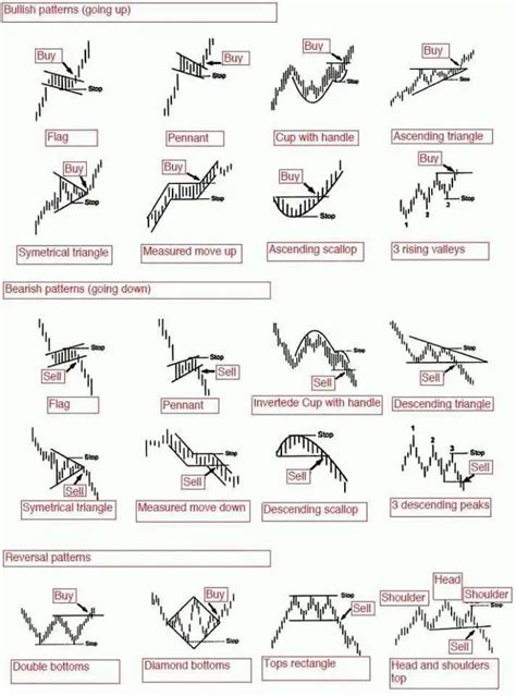 Chart Patterns Stock
