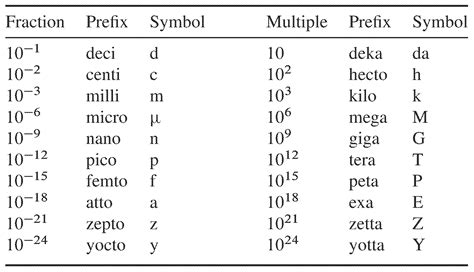 Chem Prefix Chart