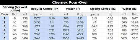 Chemex Ratio Chart