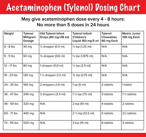 Chewable Tylenol Dosage Chart