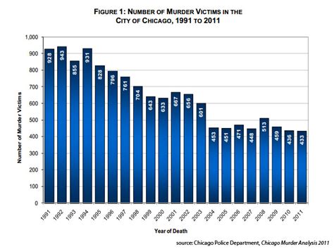 Chicago Murder Rate Chart