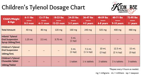 Children Tylenol Dosage Chart