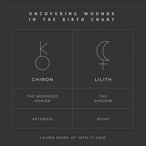 Chiron In Birth Chart