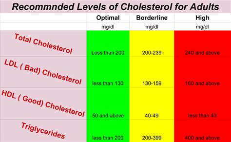 Cholesterol Level Chart Uk