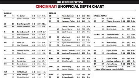 Cincinnati Depth Chart Bearcats