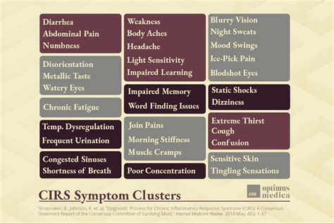 Cirs Symptom Cluster Chart