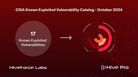 Cisa Known Exploited Vulnerabilities Catalog Patch Prioritization Guidance