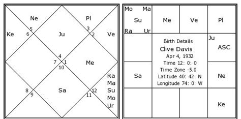 Clive Davis Birth Chart