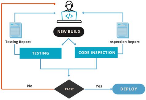 Code Walkthrough And Code Inspection In Software Engineering