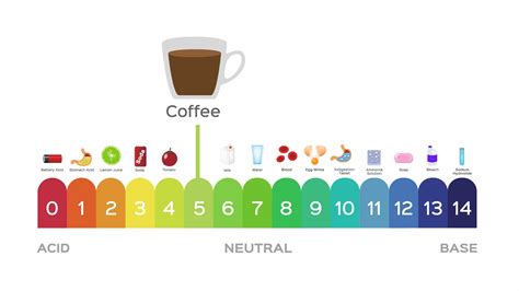 Coffee Acidity Chart