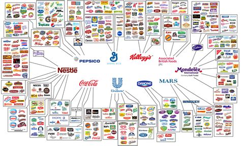 Companies Own Everything Chart