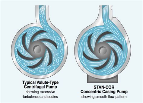 Concentric Pump Catalog