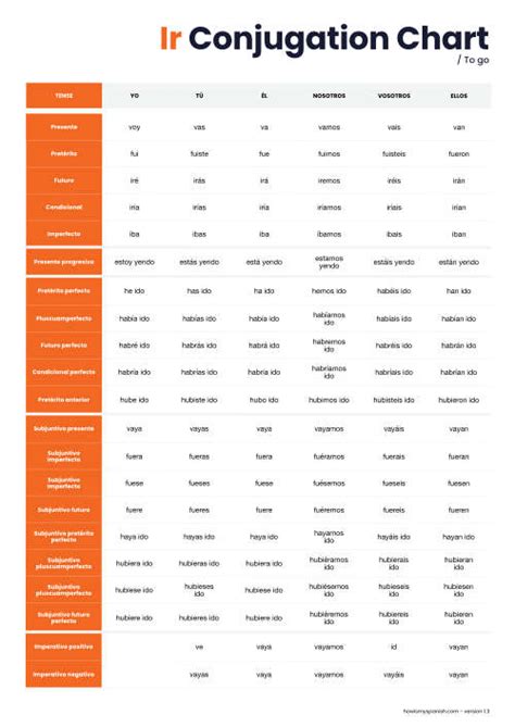 Conjugation Chart For Ir