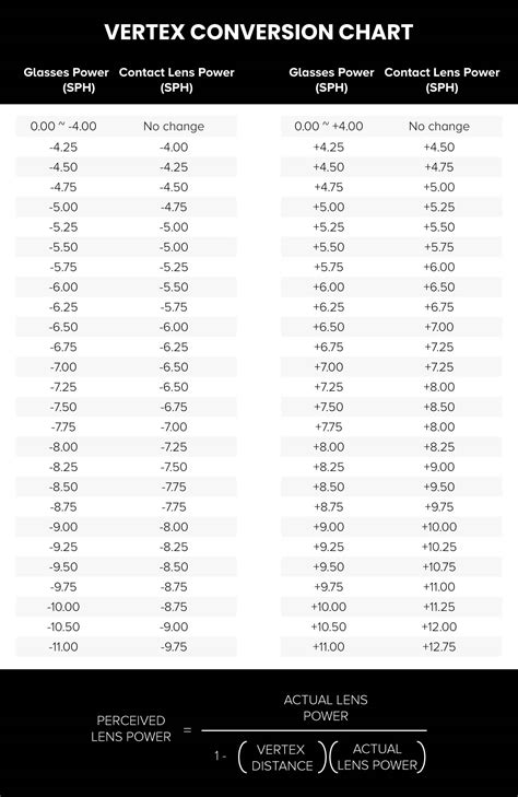 Contact Lens Spectacle Conversion Chart