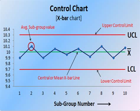 Control Chart Quality Control