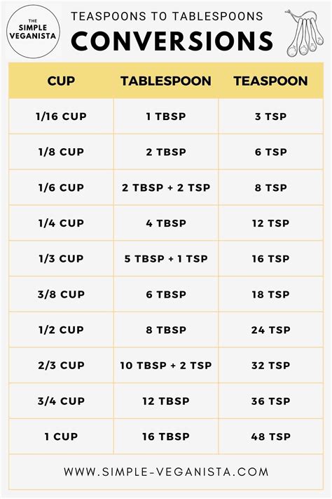 Conversion Chart Tsp To Tbsp
