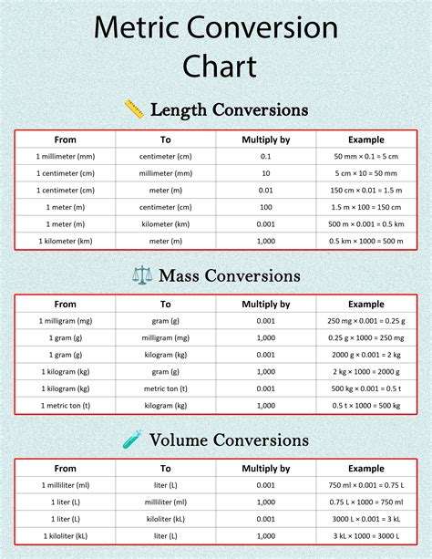 Convert Metric Units Chart