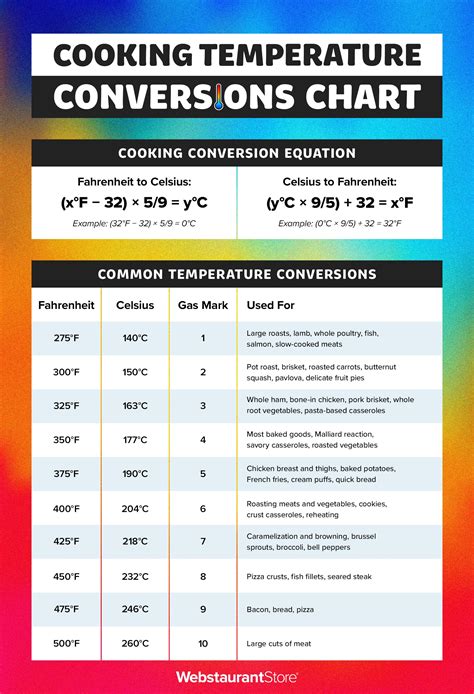 Cooking Temp Conversion Chart