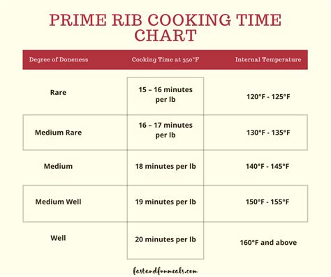 Cooking Time Chart For Prime Rib