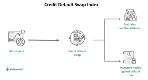 Credit Default Swap Index Chart