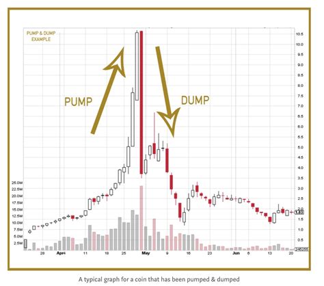 Crypto Pump And Dump Chart