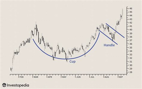 Cup Handle Stock Chart