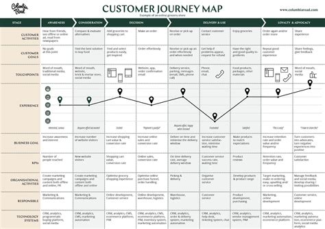 Customer Experience Map Template