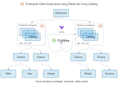Data Catalog Collibra