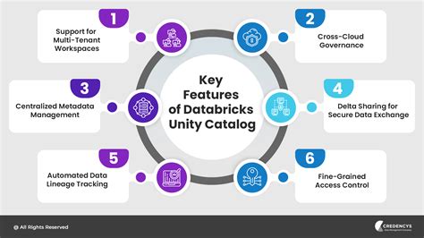Databricks Unity Catalog Data Governance Features
