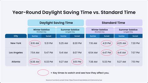 Daylight Saving Chart