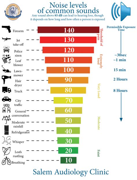 Db Hearing Damage Chart