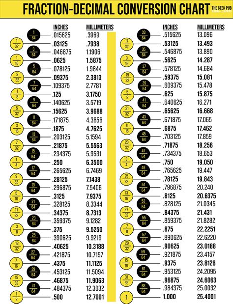 Decimal Chart For Fractions