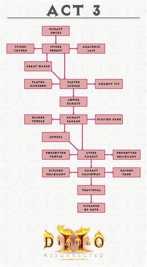 Diablo 2 Act 3 Quest 2 Walkthrough