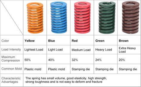 Die Spring Color Chart