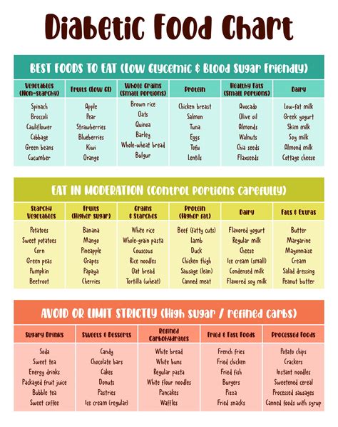 Diet Chart Of Diabetes