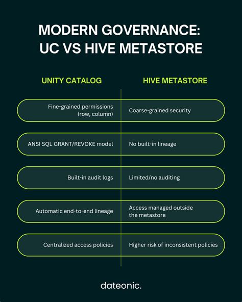 Difference Between Hive Metastore And Unity Catalog