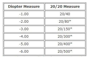 Diopter To 20 20 Conversion Chart