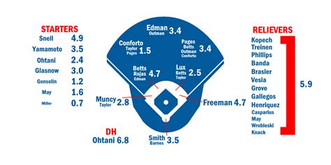 Dodger Depth Chart