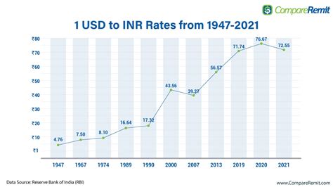 Dollar To Rupees Chart