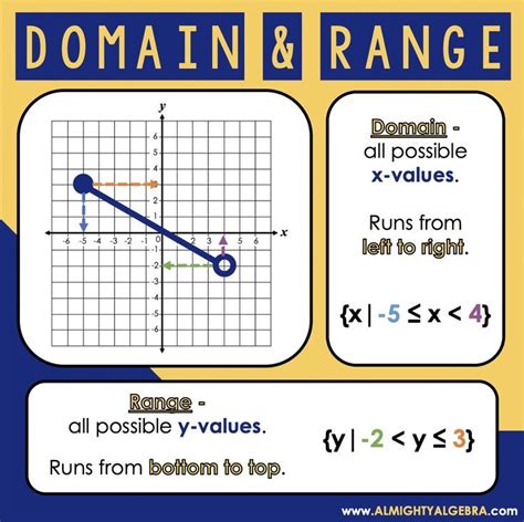 Domain And Range Anchor Chart