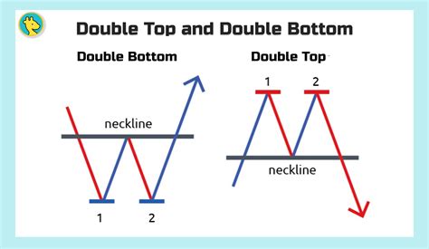 Double Top And Double Bottom Chart Patterns