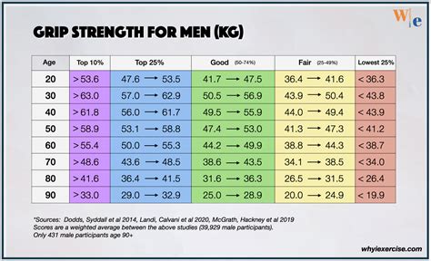 Dynamometer Grip Strength Chart